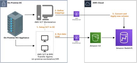 AWS Cloud Redshift .